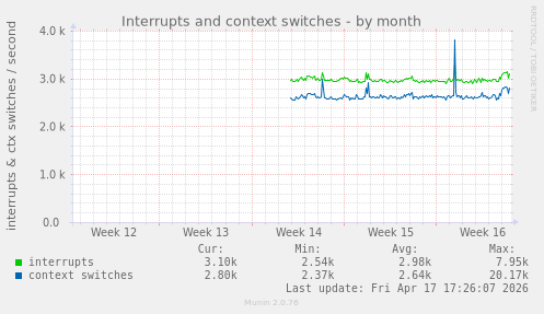 monthly graph