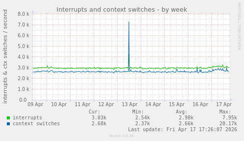 weekly graph