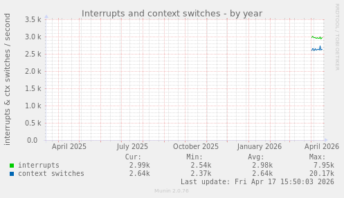 Interrupts and context switches