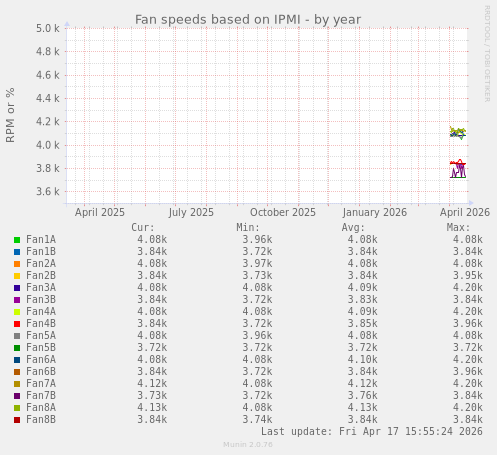 Fan speeds based on IPMI