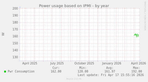 Power usage based on IPMI