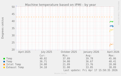 Machine temperature based on IPMI