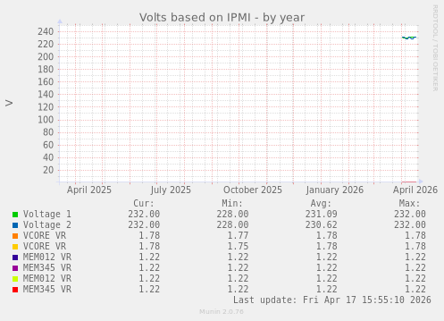 Volts based on IPMI