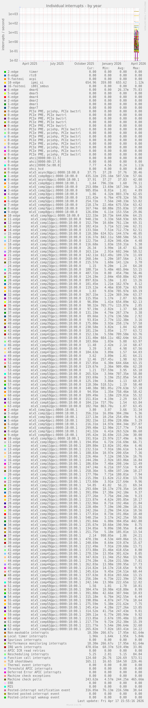 Individual interrupts
