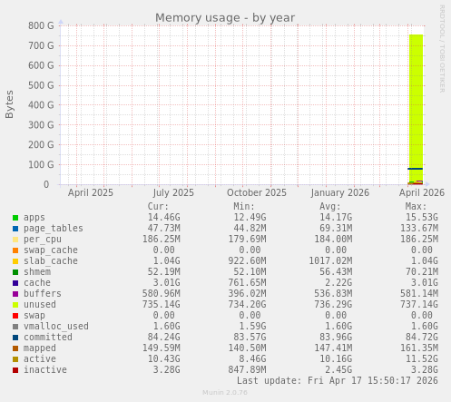 Memory usage