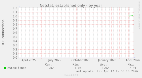 Netstat, established only