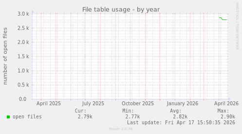 File table usage