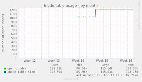 monthly graph