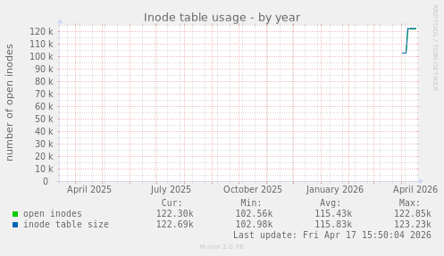 Inode table usage