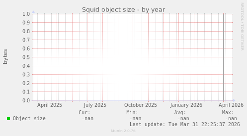 Squid object size
