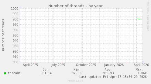 Number of threads