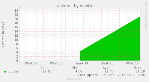 monthly graph