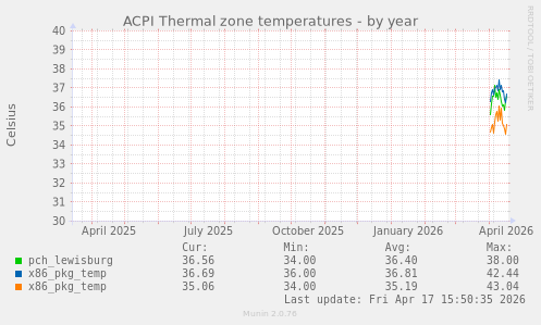 ACPI Thermal zone temperatures