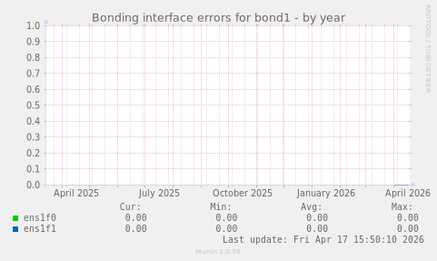 Bonding interface errors for bond1