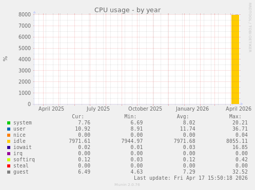 CPU usage