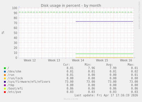 monthly graph