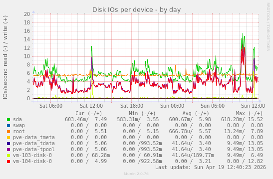 Disk IOs per device