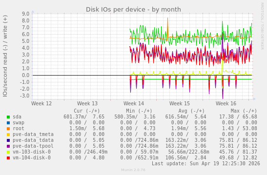 Disk IOs per device
