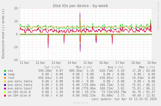 Disk IOs per device
