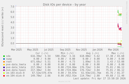 Disk IOs per device