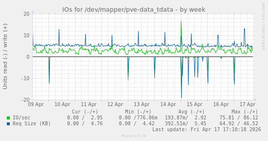 IOs for /dev/mapper/pve-data_tdata