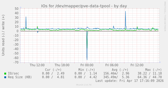 IOs for /dev/mapper/pve-data-tpool