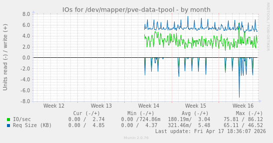 monthly graph