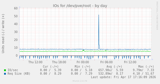 IOs for /dev/pve/root