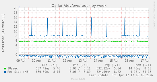 IOs for /dev/pve/root
