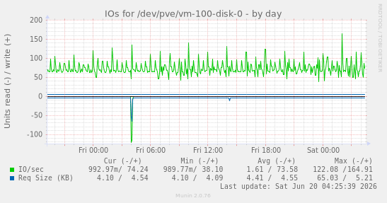 IOs for /dev/pve/vm-100-disk-0