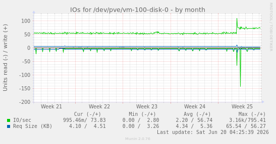 IOs for /dev/pve/vm-100-disk-0