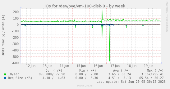 IOs for /dev/pve/vm-100-disk-0