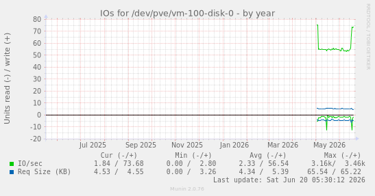 IOs for /dev/pve/vm-100-disk-0