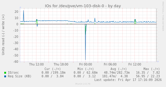 IOs for /dev/pve/vm-103-disk-0