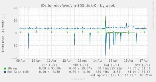 IOs for /dev/pve/vm-103-disk-0