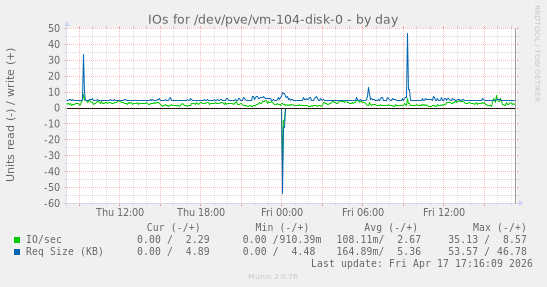 IOs for /dev/pve/vm-104-disk-0