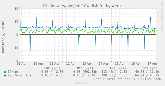 IOs for /dev/pve/vm-104-disk-0