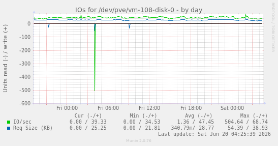 IOs for /dev/pve/vm-108-disk-0
