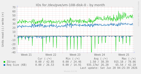 IOs for /dev/pve/vm-108-disk-0