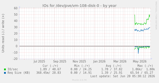 IOs for /dev/pve/vm-108-disk-0