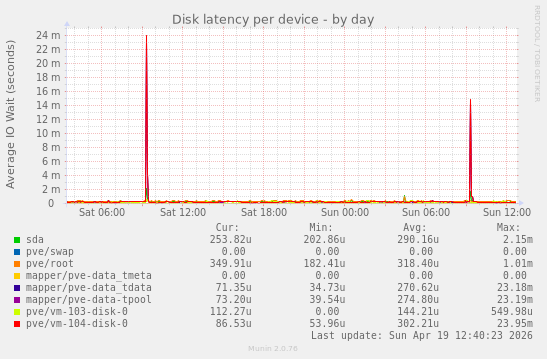 Disk latency per device