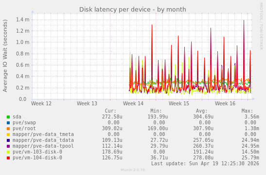Disk latency per device