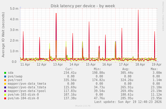 Disk latency per device