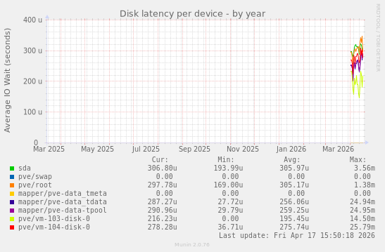 Disk latency per device