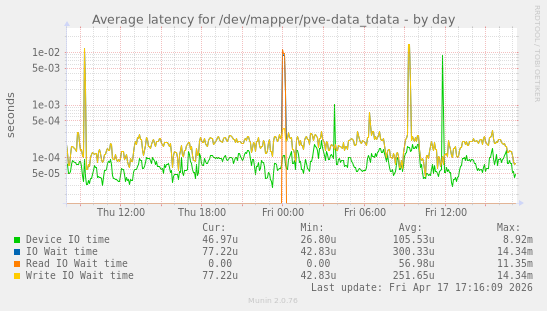 Average latency for /dev/mapper/pve-data_tdata