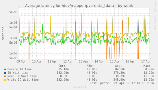 Average latency for /dev/mapper/pve-data_tdata