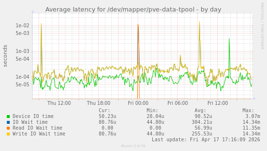 Average latency for /dev/mapper/pve-data-tpool