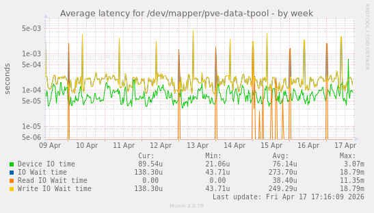 Average latency for /dev/mapper/pve-data-tpool
