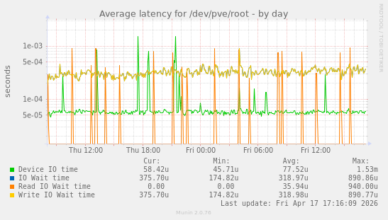 Average latency for /dev/pve/root