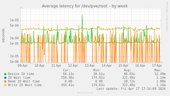 Average latency for /dev/pve/root